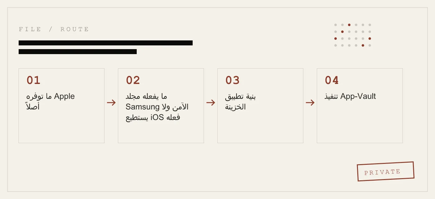 هل يحتوي iPhone على مجلد آمن؟ الإجابة الكاملة لمستخدمي iOS