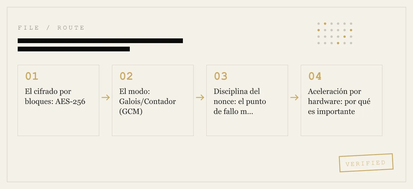 AES-256-GCM: el estándar de cifrado autenticado que protege tus archivos en el iPhone