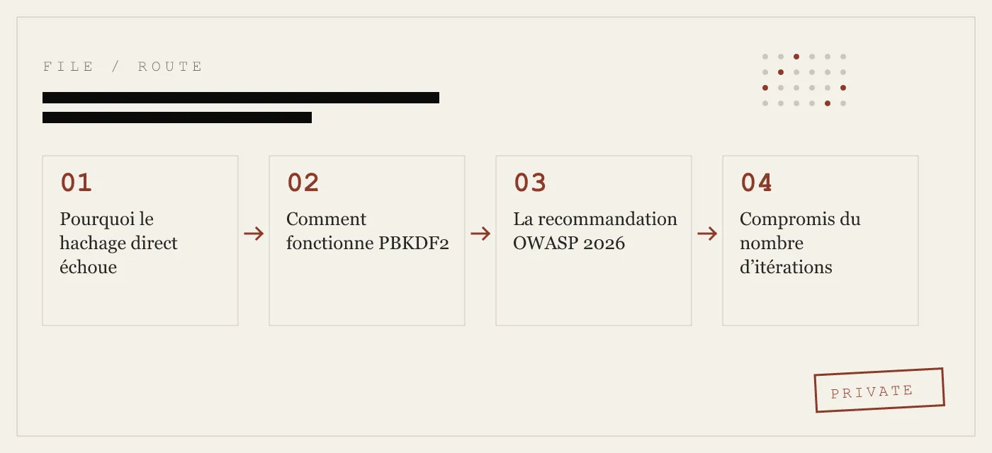 PBKDF2 expliqué : la fonction de dérivation de clé basée sur un mot de passe qui sécurise votre coffre