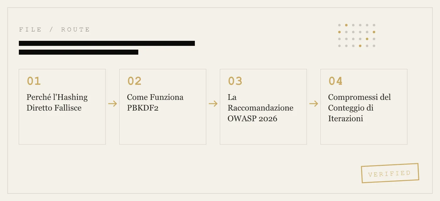 PBKDF2 spiegato: la funzione di derivazione delle chiavi basata su password che protegge il tuo vault