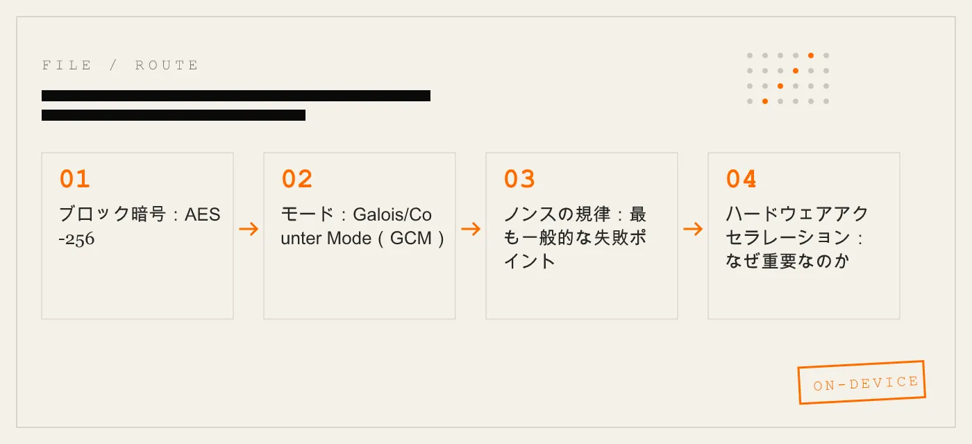 AES-256-GCM：iPhoneのファイルを守る認証付き暗号の標準
